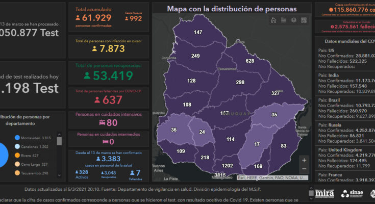 SINAE confirmó 37 nuevos casos de Covid-19 en Salto. Hay 249 personas cursando la enfermedad