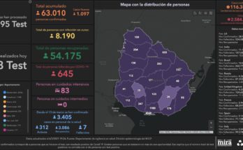 Este sábado se registraron 1097 casos de Covid-19 en el pais, 26 de ellos en Salto