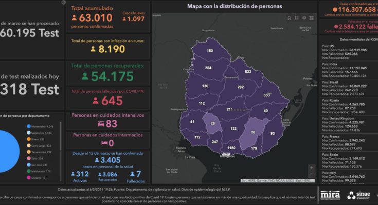 Este sábado se registraron 1097 casos de Covid-19 en el pais, 26 de ellos en Salto