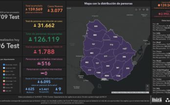 Se registraron este viernes 87 nuevos casos de Covid-19 en Salto y un fallecido. Hay 800 personas cursando la enfermedad