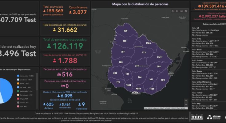 Se registraron este viernes 87 nuevos casos de Covid-19 en Salto y un fallecido. Hay 800 personas cursando la enfermedad