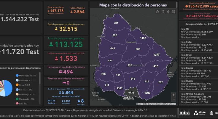 Este lunes se registraron 68 nuevos casos de Coronavirus en Salto, hay 805 personas cursando la enfermedad