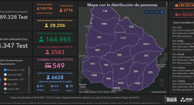 SINAE confirmó 47 nuevos casos de Covid-19 en Salto este jueves y 4 fallecimientos. Hay 1.094 personas cursando la enfermedad