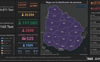 247 nuevos casos de Coronavirus COVID-19  este martes 11 de mayo y 3 fallecidos más en Salto. Hay 1.411 personas cursando la enfermedad.