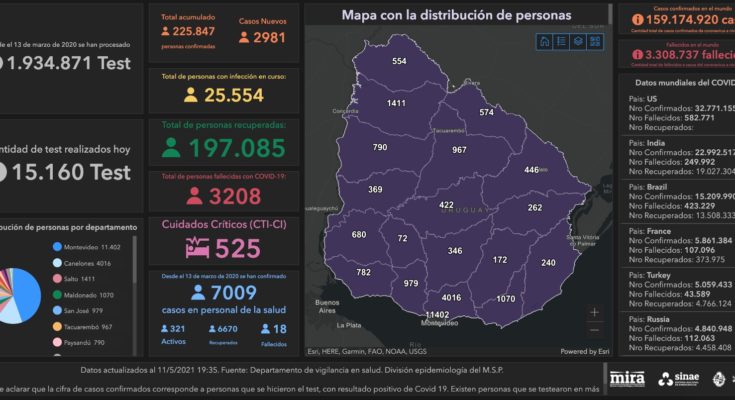 247 nuevos casos de Coronavirus COVID-19  este martes 11 de mayo y 3 fallecidos más en Salto. Hay 1.411 personas cursando la enfermedad.