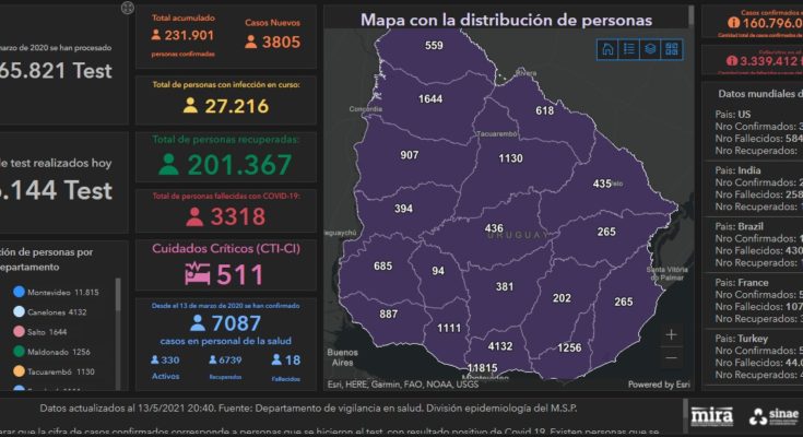 SINAE confirmó  342 nuevos casos de Covid-19 en Salto este jueves y 5 fallecimientos. Hay 1.644 personas cursando la enfermedad