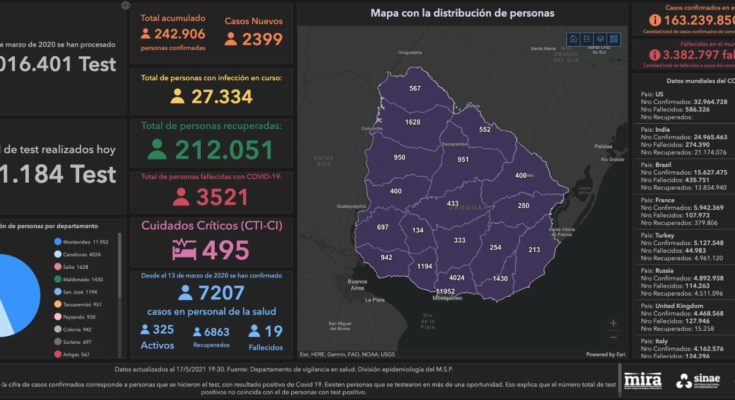 SINAE confirmó este lunes 157 nuevos de Covid-19 en Salto y 5 fallecimientos. Hay 1.628 personas cursando la enfermedad