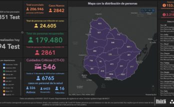 Se registraron 50 nuevos casos de Covid-19 este martes en Salto y 3 fallecimientos. Hay 827 personas cursando la enfermedad