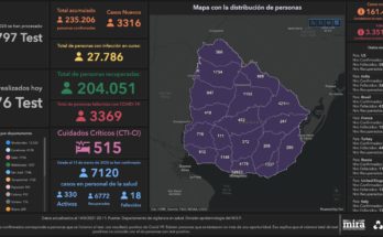 SINAE confirmó 218 nuevos casos de Covid-19 en Salto este viernes y 3 fallecimientos. Hay 1.754 personas cursando la enfermedad