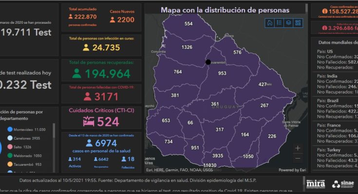 Se registraron ayer 170 nuevos casos de Covid-19 en Salto y 4 fallecimientos. Hay 1.326 personas cursando la enfermedad