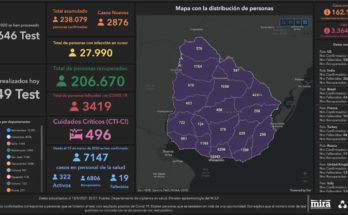 203 casos nuevos de Covid-19 este sábado y 5 fallecimientos en Salto. Hay 1.764 personas cursando la enfermedad