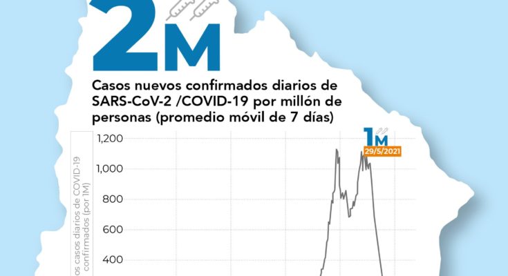 Uruguay superó los 2 millones de personas con dos dosis de la vacuna del Covid-19