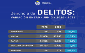 Ministerio del Interior corroboró descenso de delitos en el primer semestre de 2021