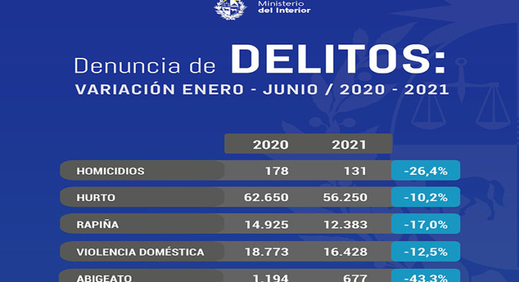 Ministerio del Interior corroboró descenso de delitos en el primer semestre de 2021