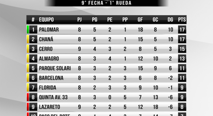 Palomar y Chaná lideran en la Divisional C