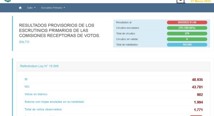 Referéndum LUC: En Salto se impuso el NO por casi 3 mil votos sobre el SÍ