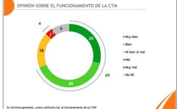 7 de cada 10 salteños ve como positiva la actual gestión de la CTM, según reciente encuesta