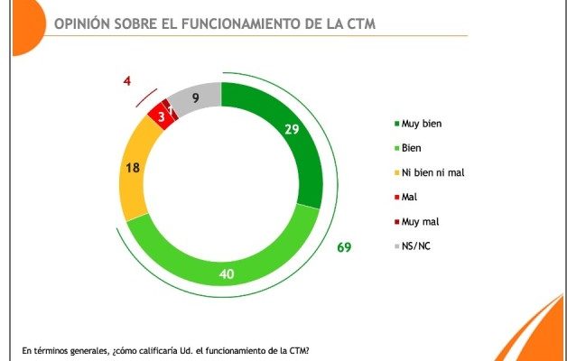 7 de cada 10 salteños ve como positiva la actual gestión de la CTM, según reciente encuesta