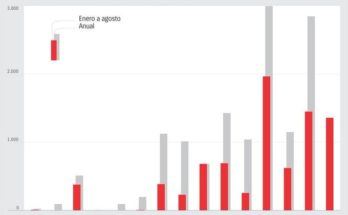 Uruguay mantiene un alto nivel de exportaciones de electricidad en 2022