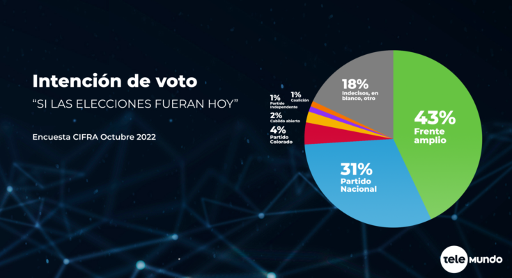 Si las elecciones fueran el próximo domingo el 43% votaría al FA, el 31% al PN, el 4% al PC y el 2% a Cabildo, según Cifra