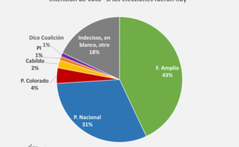 El Frente Amplio aventaja por 6 puntos a los partidos de la coalición de gobierno según la encuestadora Cifra