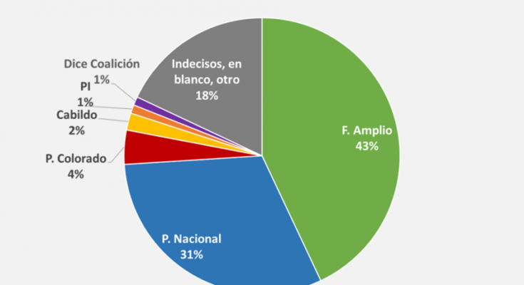 El Frente Amplio aventaja por 6 puntos a los partidos de la coalición de gobierno según la encuestadora Cifra