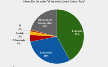 Si las elecciones fueran hoy el 42% votaría al Frente Amplio y 37% a la coalición de gobierno