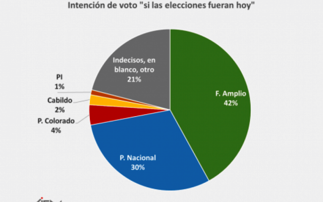 Si las elecciones fueran hoy el 42% votaría al Frente Amplio y 37% a la coalición de gobierno