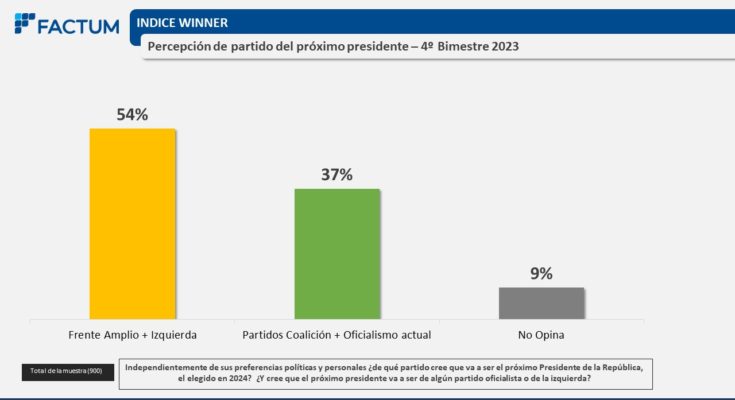 El 54% de la población cree que el próximo presidente será del FA, de acuerdo a encuesta de Factum