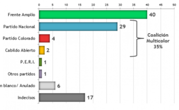 Si las elecciones fueran hoy, el 40% votaría al Frente Amplio y 35% a la coalición de gobierno