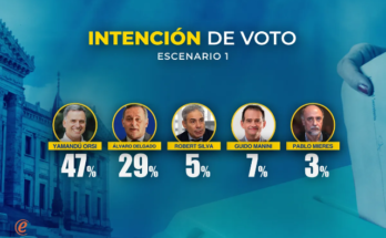 Encuesta de Equipos: ¿a qué candidato presidencial prefieren los uruguayos?