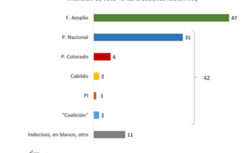 Frente Amplio 47%, Coalición de gobierno 42% según Cifra