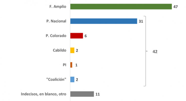 Frente Amplio 47%, Coalición de gobierno 42% según Cifra