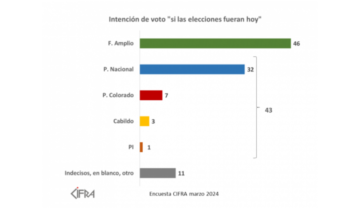 Cifra: el Frente Amplio 46% y la coalición 43%, si las elecciones fueran este domingo