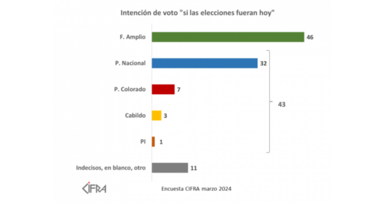 Cifra: el Frente Amplio 46% y la coalición 43%, si las elecciones fueran este domingo