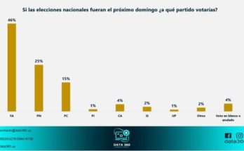 INTENCIÓN DE VOTO PARTIDOS POLÍTICOS