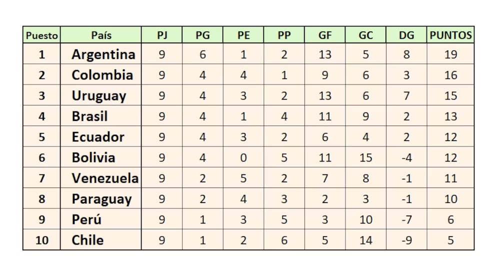 Eliminatorias Sudamericanas 2026 Todos los resultados y tabla