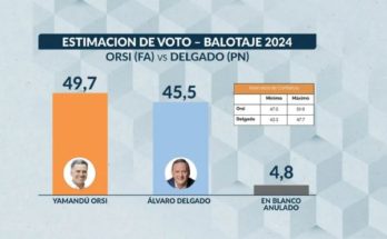 Última encuesta de Opción Consultores antes del balotaje, con paridad y escenario abierto