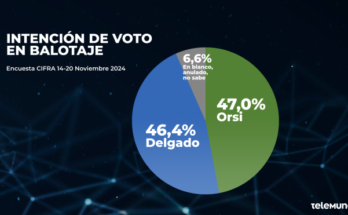 Empate técnico en el balotaje: el 47% votaría a Orsi y el 46,4% a Delgado, según encuesta de Cifra