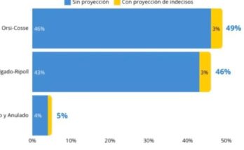 Encuesta Usina de Percepción Ciudadana: con proyección de indecisos Orsi llega al 49% y Delgado al 46%