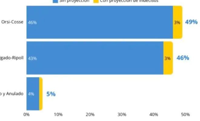 Encuesta Usina de Percepción Ciudadana: con proyección de indecisos Orsi llega al 49% y Delgado al 46%