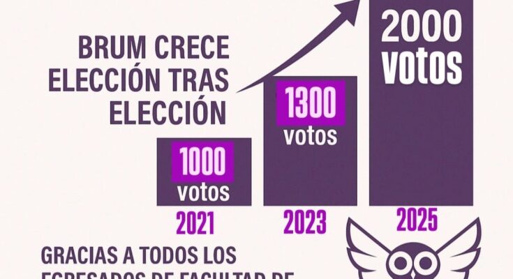 Brum Egresados agradeció a los militantes, colaboradores y votantes por el gran resultado Brum Egresados agradeció a los militantes, colaboradores y votantes por el gran resultado